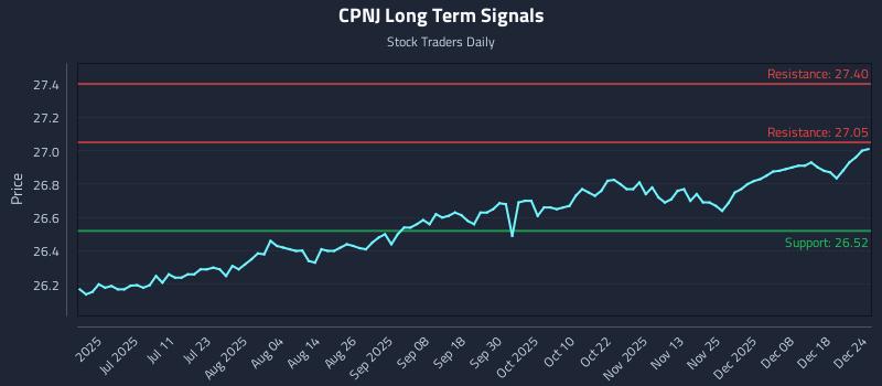 CPNJ Long Term Analysis for December 25 2025 CPNJ Long Term Analysis for December 25 2025