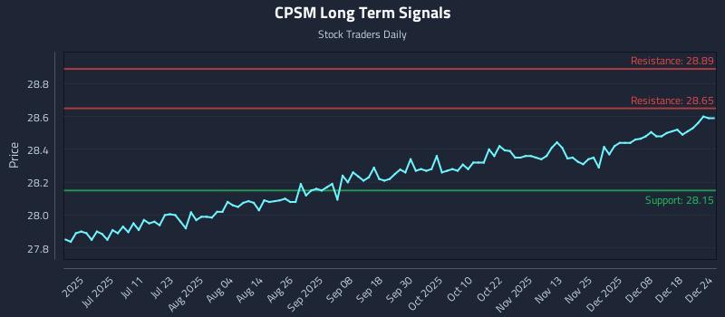 CPSM Long Term Analysis for December 25 2025