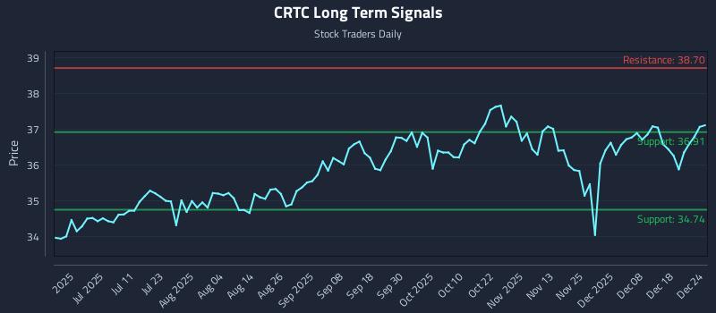 CRTC Long Term Analysis for December 25 2025