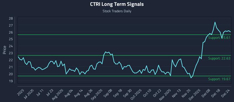 CTRI Long Term Analysis for December 25 2025 CTRI Long Term Analysis for December 25 2025