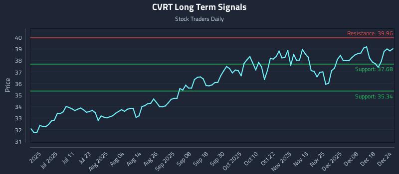 CVRT Long Term Analysis for December 25 2025