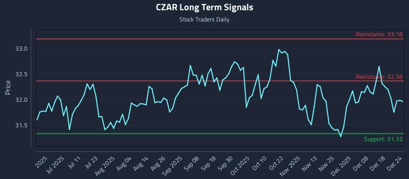CZAR Long Term Analysis for December 25 2025