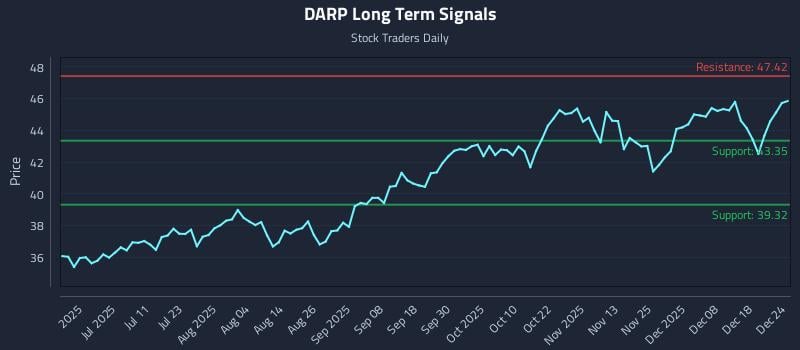 DARP Long Term Analysis for December 25 2025