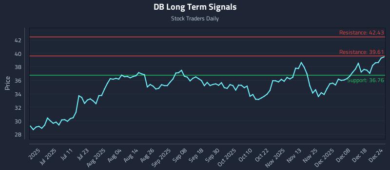 DB Long Term Analysis for December 25 2025 DB Long Term Analysis for December 25 2025