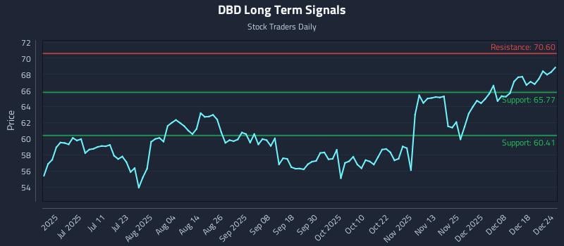 DBD Long Term Analysis for December 25 2025