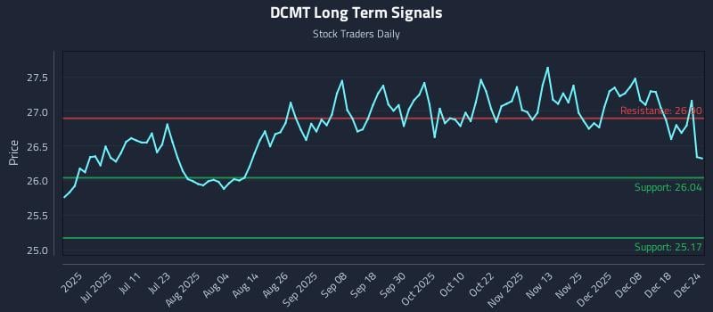DCMT Long Term Analysis for December 25 2025
