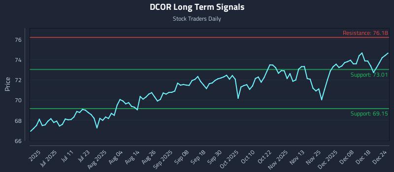 DCOR Long Term Analysis for December 25 2025