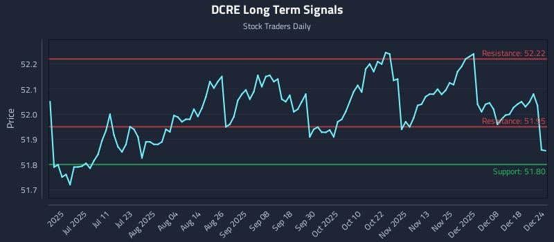 DCRE Long Term Analysis for December 25 2025