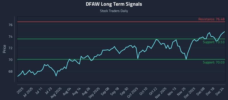 DFAW Long Term Analysis for December 25 2025