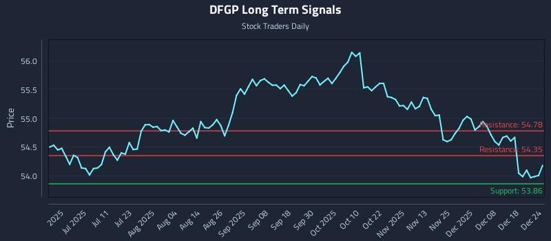 DFGP Long Term Analysis for December 25 2025