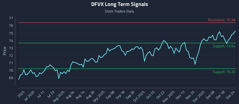 DFVX Long Term Analysis for December 25 2025