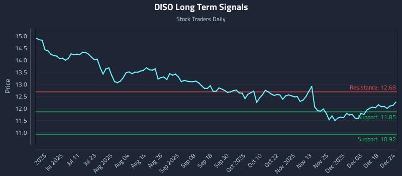DISO Long Term Analysis for December 25 2025