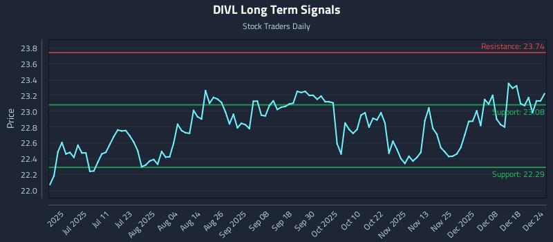 DIVL Long Term Analysis for December 25 2025 DIVL Long Term Analysis for December 25 2025