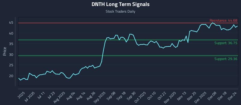 DNTH Long Term Analysis for December 25 2025