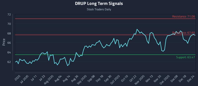 DRUP Long Term Analysis for December 25 2025