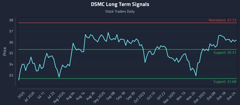DSMC Long Term Analysis for December 25 2025 DSMC Long Term Analysis for December 25 2025