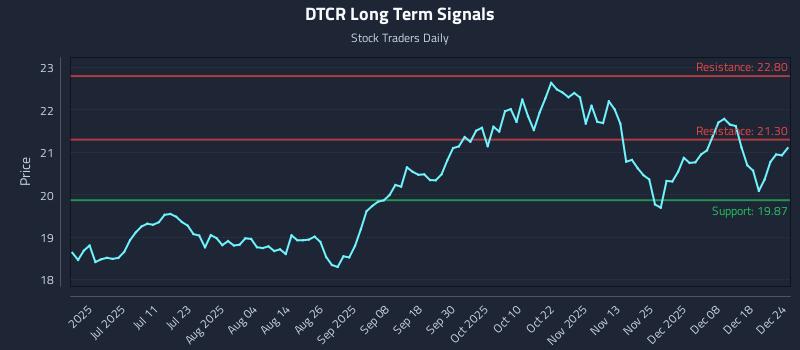 DTCR Long Term Analysis for December 25 2025 DTCR Long Term Analysis for December 25 2025