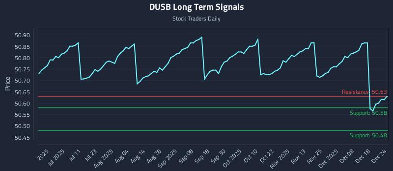 DUSB Long Term Analysis for December 25 2025 DUSB Long Term Analysis for December 25 2025