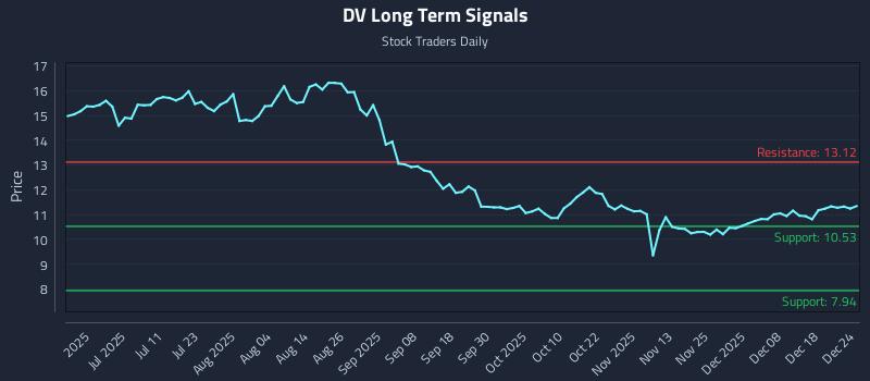 DV Long Term Analysis for December 25 2025