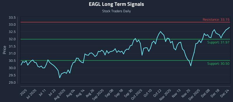 EAGL Long Term Analysis for December 25 2025