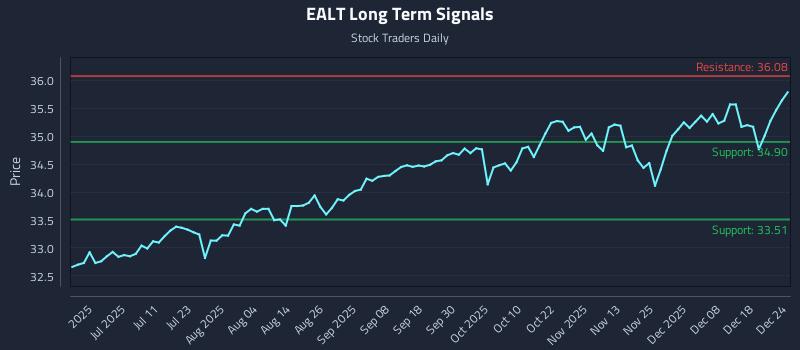 EALT Long Term Analysis for December 25 2025 EALT Long Term Analysis for December 25 2025