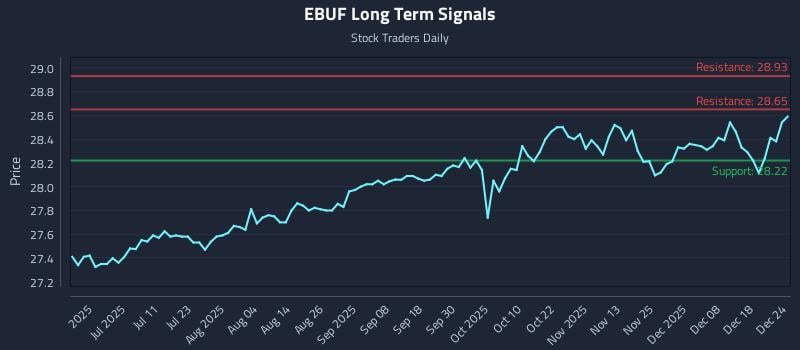 EBUF Long Term Analysis for December 25 2025