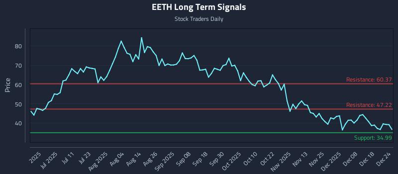 EETH Long Term Analysis for December 25 2025 EETH Long Term Analysis for December 25 2025