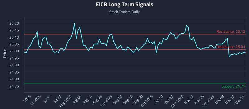 EICB Long Term Analysis for December 25 2025 EICB Long Term Analysis for December 25 2025