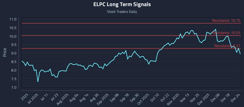 ELPC Long Term Analysis for December 25 2025