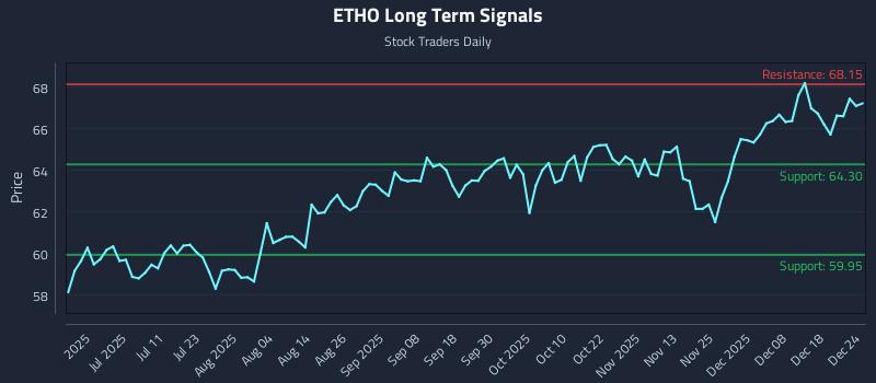 ETHO Long Term Analysis for December 25 2025 ETHO Long Term Analysis for December 25 2025