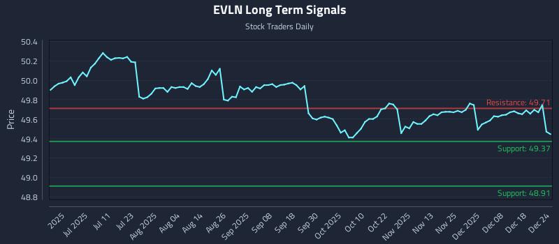 EVLN Long Term Analysis for December 25 2025 EVLN Long Term Analysis for December 25 2025