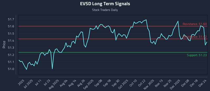 EVSD Long Term Analysis for December 25 2025