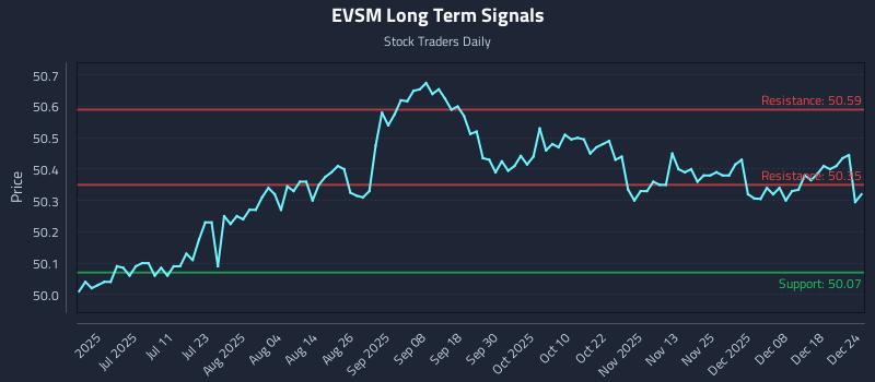 EVSM Long Term Analysis for December 25 2025 EVSM Long Term Analysis for December 25 2025