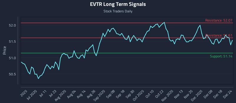 EVTR Long Term Analysis for December 25 2025 EVTR Long Term Analysis for December 25 2025