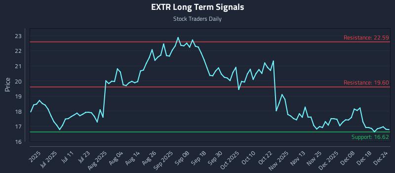 EXTR Long Term Analysis for December 25 2025 EXTR Long Term Analysis for December 25 2025