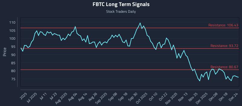 FBTC Long Term Analysis for December 25 2025