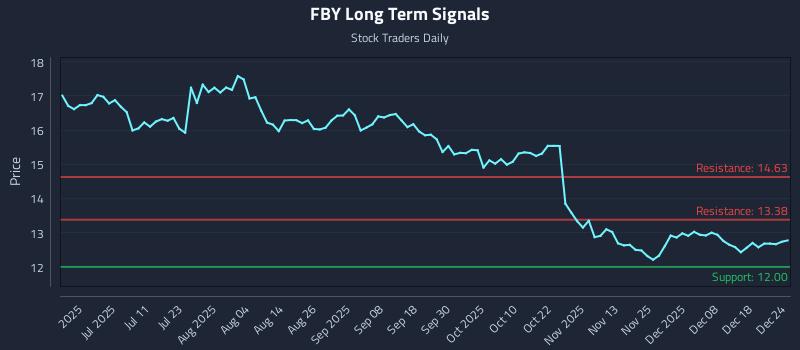 FBY Long Term Analysis for December 25 2025