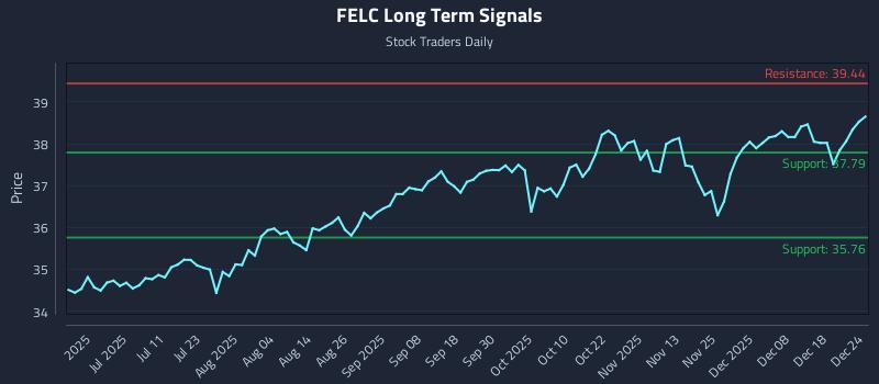 FELC Long Term Analysis for December 25 2025 FELC Long Term Analysis for December 25 2025
