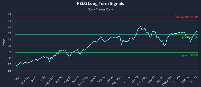FELG Long Term Analysis for December 25 2025