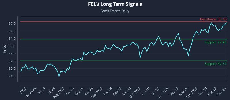 FELV Long Term Analysis for December 25 2025 FELV Long Term Analysis for December 25 2025