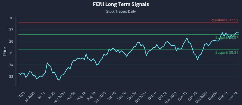 FENI Long Term Analysis for December 25 2025