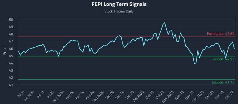 FEPI Long Term Analysis for December 25 2025 FEPI Long Term Analysis for December 25 2025
