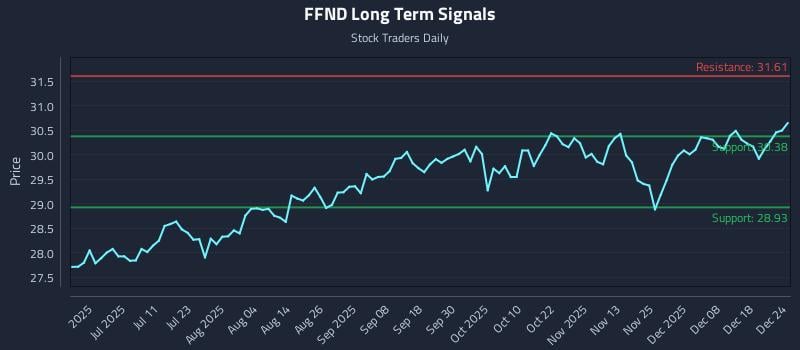 FFND Long Term Analysis for December 25 2025