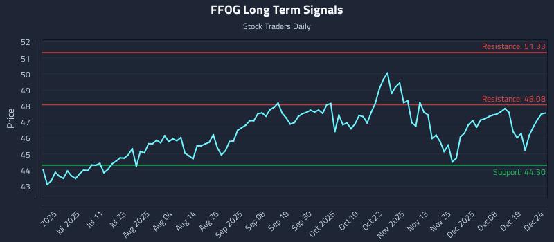 FFOG Long Term Analysis for December 25 2025