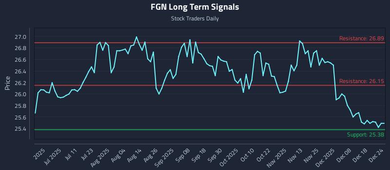 FGN Long Term Analysis for December 25 2025