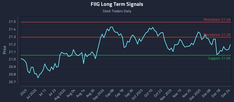 FIIG Long Term Analysis for December 25 2025