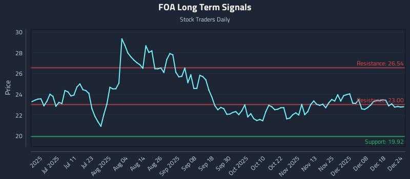 FOA Long Term Analysis for December 25 2025