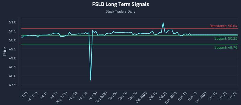 FSLD Long Term Analysis for December 25 2025