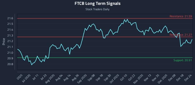 FTCB Long Term Analysis for December 25 2025 FTCB Long Term Analysis for December 25 2025