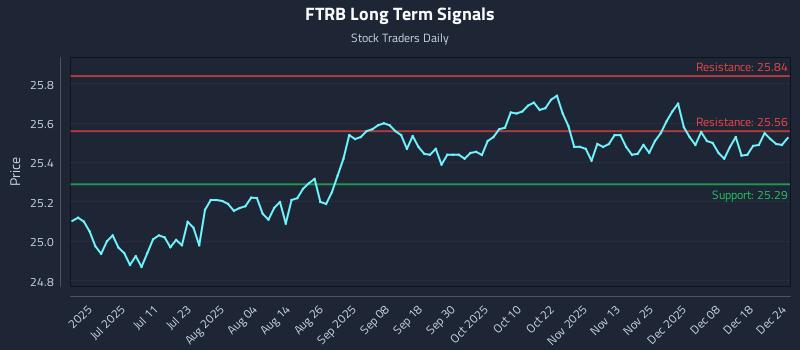 FTRB Long Term Analysis for December 25 2025
